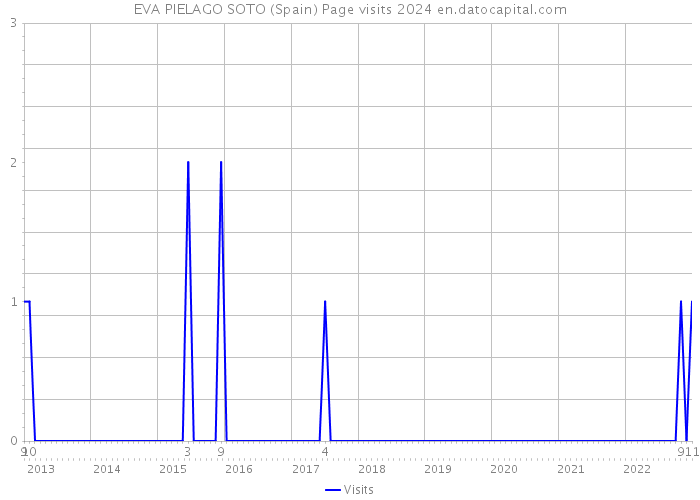 EVA PIELAGO SOTO (Spain) Page visits 2024 