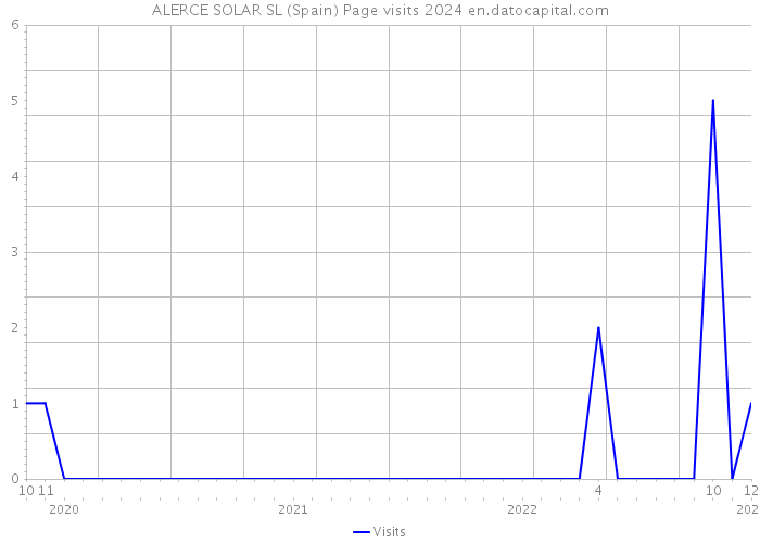 ALERCE SOLAR SL (Spain) Page visits 2024 