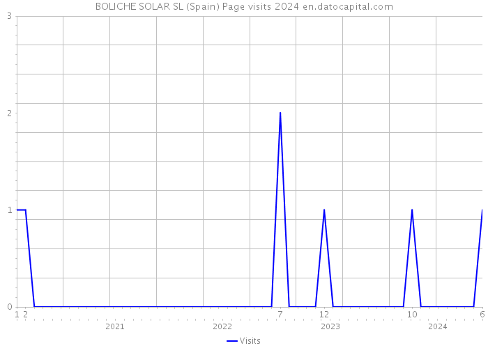 BOLICHE SOLAR SL (Spain) Page visits 2024 