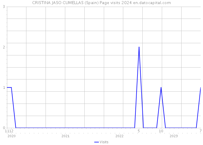 CRISTINA JASO CUMELLAS (Spain) Page visits 2024 