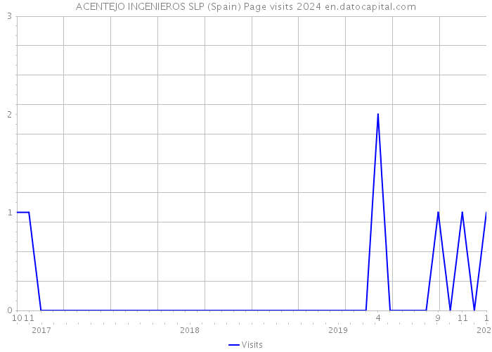 ACENTEJO INGENIEROS SLP (Spain) Page visits 2024 