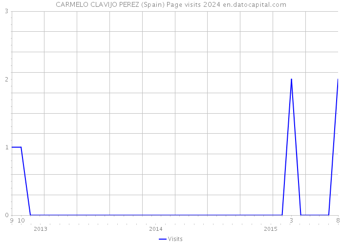 CARMELO CLAVIJO PEREZ (Spain) Page visits 2024 