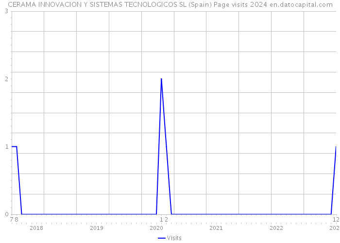 CERAMA INNOVACION Y SISTEMAS TECNOLOGICOS SL (Spain) Page visits 2024 