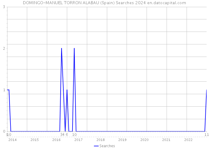 DOMINGO-MANUEL TORRON ALABAU (Spain) Searches 2024 