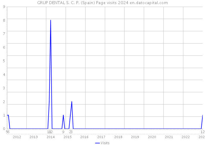 GRUP DENTAL S. C. P. (Spain) Page visits 2024 