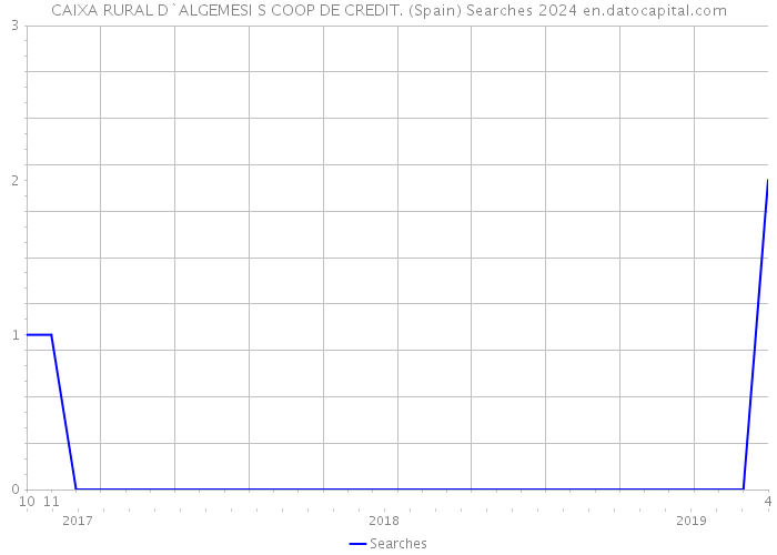 CAIXA RURAL D`ALGEMESI S COOP DE CREDIT. (Spain) Searches 2024 