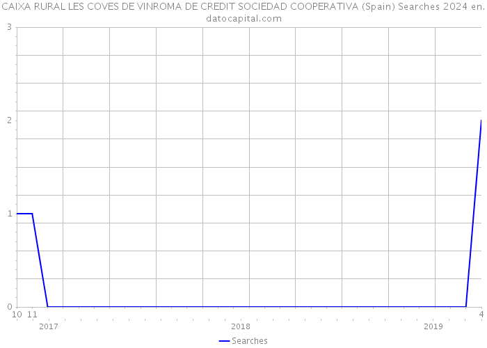CAIXA RURAL LES COVES DE VINROMA DE CREDIT SOCIEDAD COOPERATIVA (Spain) Searches 2024 