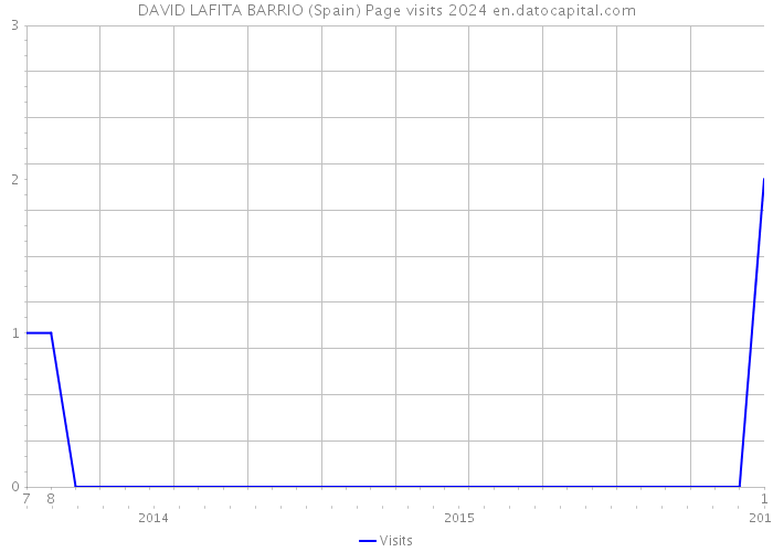 DAVID LAFITA BARRIO (Spain) Page visits 2024 