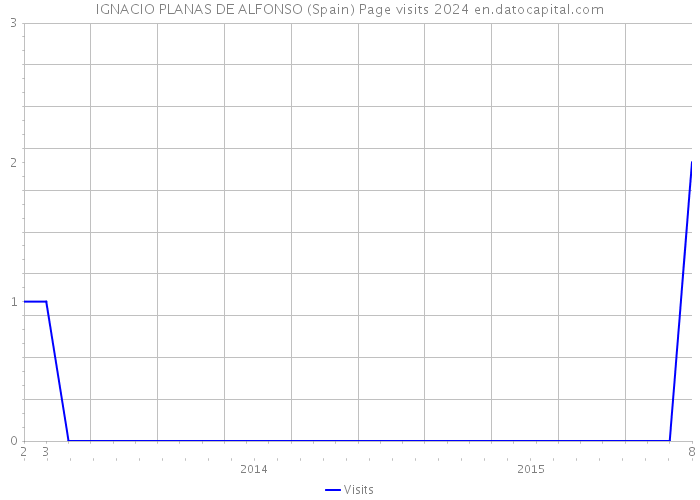 IGNACIO PLANAS DE ALFONSO (Spain) Page visits 2024 