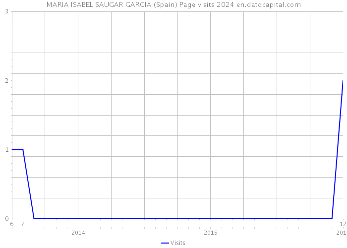 MARIA ISABEL SAUGAR GARCIA (Spain) Page visits 2024 