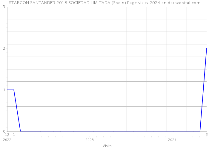 STARCON SANTANDER 2018 SOCIEDAD LIMITADA (Spain) Page visits 2024 