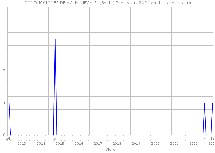 CONDUCCIONES DE AGUA VIEGA SL (Spain) Page visits 2024 