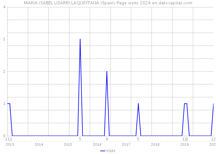 MARIA ISABEL LISARRI LAQUINTANA (Spain) Page visits 2024 