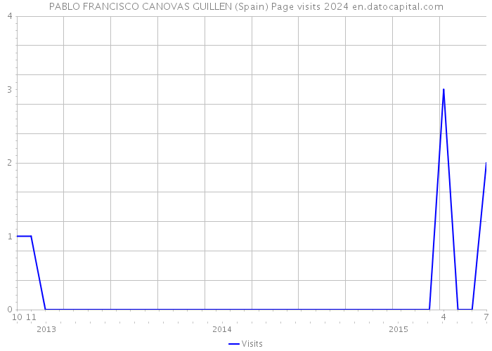 PABLO FRANCISCO CANOVAS GUILLEN (Spain) Page visits 2024 