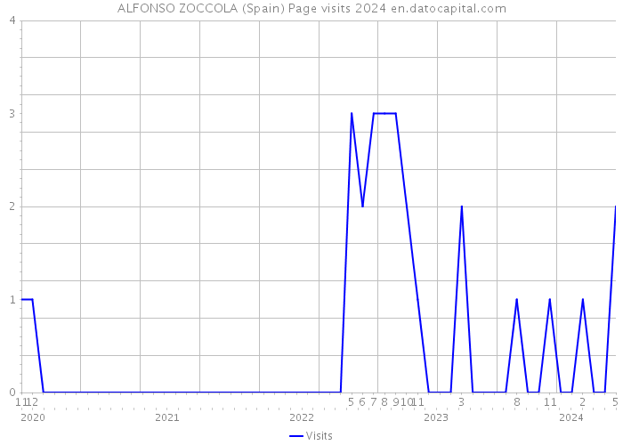 ALFONSO ZOCCOLA (Spain) Page visits 2024 