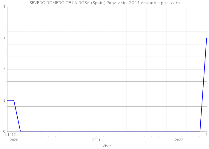 SEVERO ROMERO DE LA ROSA (Spain) Page visits 2024 
