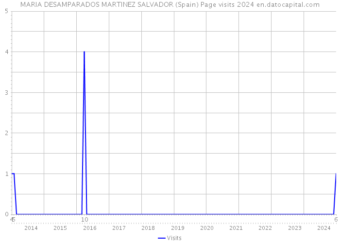 MARIA DESAMPARADOS MARTINEZ SALVADOR (Spain) Page visits 2024 