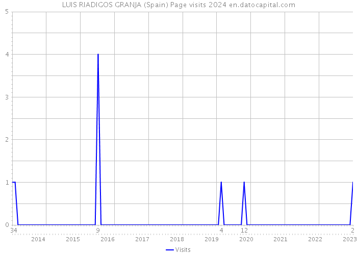 LUIS RIADIGOS GRANJA (Spain) Page visits 2024 