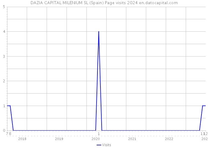 DAZIA CAPITAL MILENIUM SL (Spain) Page visits 2024 