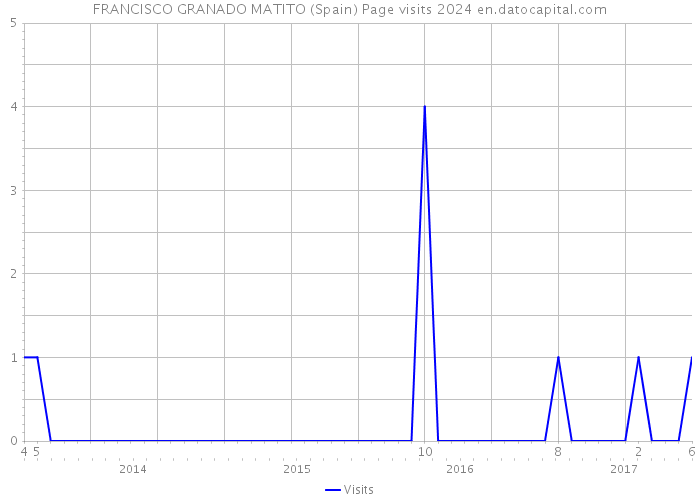 FRANCISCO GRANADO MATITO (Spain) Page visits 2024 
