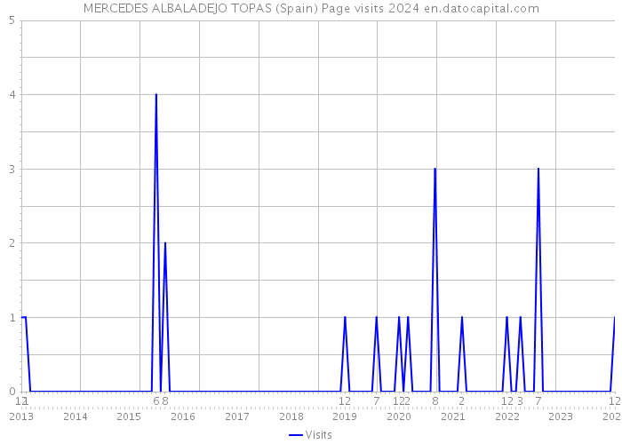 MERCEDES ALBALADEJO TOPAS (Spain) Page visits 2024 