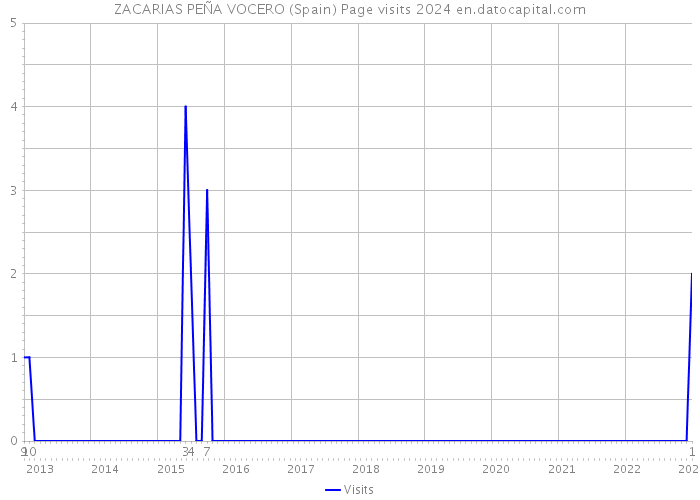 ZACARIAS PEÑA VOCERO (Spain) Page visits 2024 