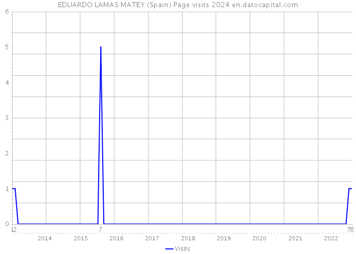 EDUARDO LAMAS MATEY (Spain) Page visits 2024 