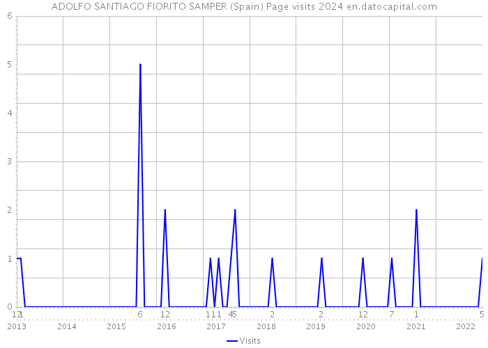 ADOLFO SANTIAGO FIORITO SAMPER (Spain) Page visits 2024 