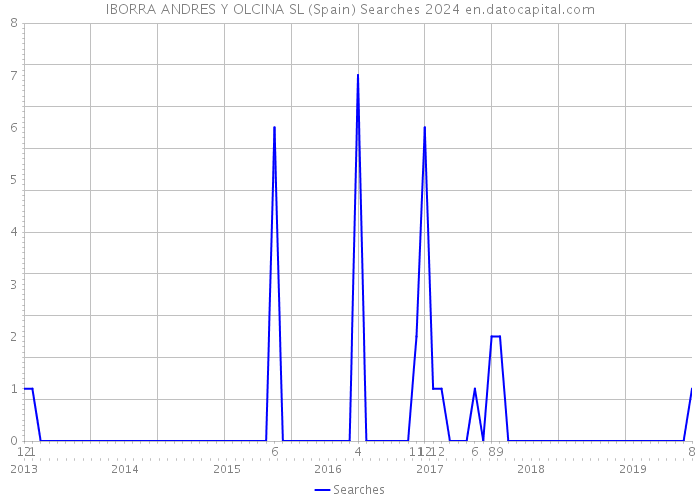 IBORRA ANDRES Y OLCINA SL (Spain) Searches 2024 