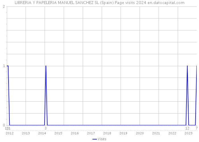 LIBRERIA Y PAPELERIA MANUEL SANCHEZ SL (Spain) Page visits 2024 