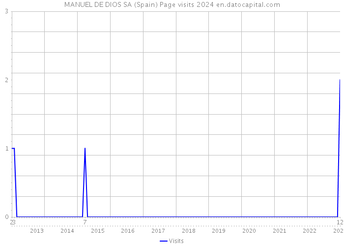 MANUEL DE DIOS SA (Spain) Page visits 2024 