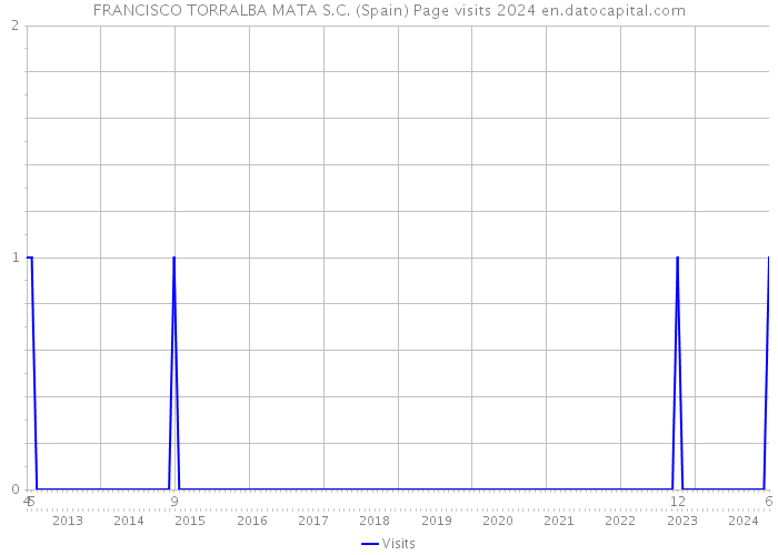 FRANCISCO TORRALBA MATA S.C. (Spain) Page visits 2024 