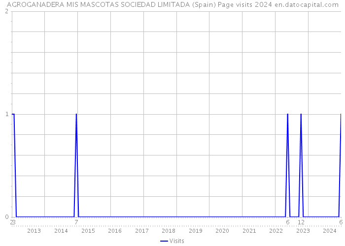 AGROGANADERA MIS MASCOTAS SOCIEDAD LIMITADA (Spain) Page visits 2024 