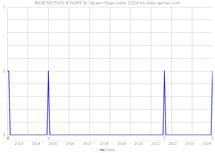 BASE MOTION & FILMS SL (Spain) Page visits 2024 