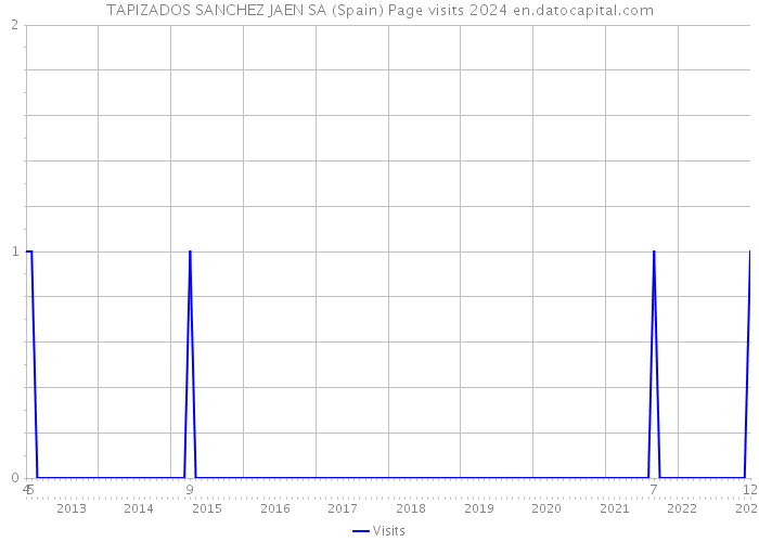 TAPIZADOS SANCHEZ JAEN SA (Spain) Page visits 2024 