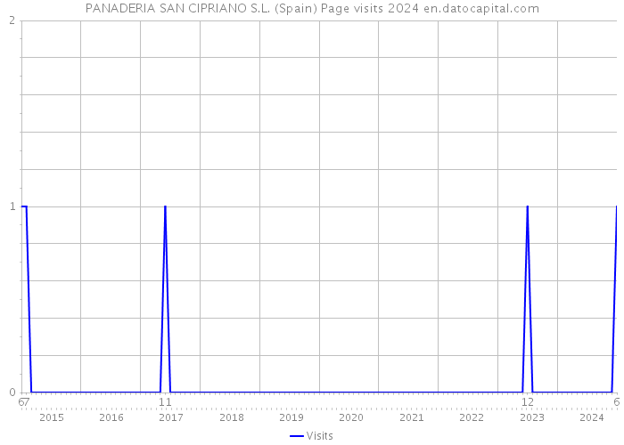 PANADERIA SAN CIPRIANO S.L. (Spain) Page visits 2024 