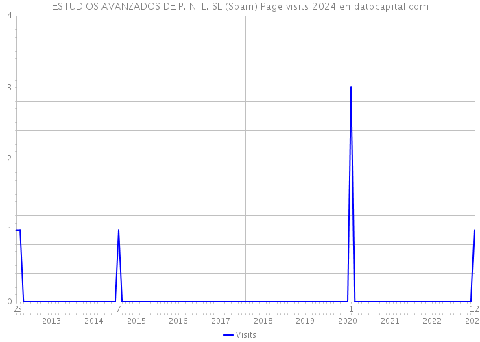 ESTUDIOS AVANZADOS DE P. N. L. SL (Spain) Page visits 2024 