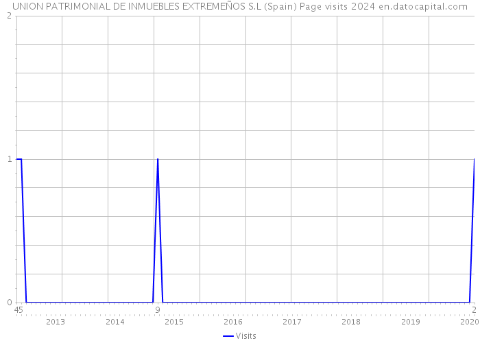 UNION PATRIMONIAL DE INMUEBLES EXTREMEÑOS S.L (Spain) Page visits 2024 