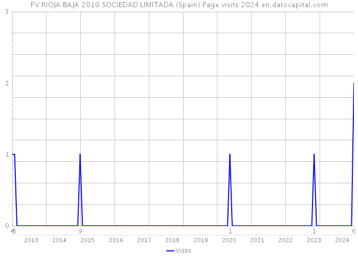 FV RIOJA BAJA 2010 SOCIEDAD LIMITADA (Spain) Page visits 2024 