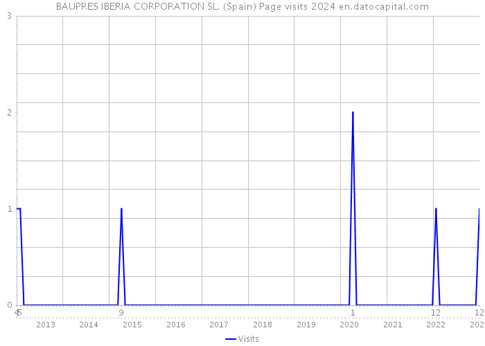 BAUPRES IBERIA CORPORATION SL. (Spain) Page visits 2024 