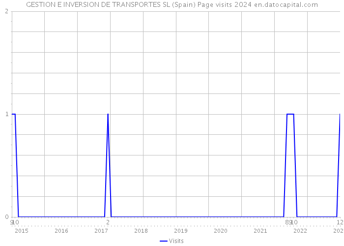 GESTION E INVERSION DE TRANSPORTES SL (Spain) Page visits 2024 