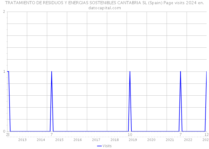 TRATAMIENTO DE RESIDUOS Y ENERGIAS SOSTENIBLES CANTABRIA SL (Spain) Page visits 2024 