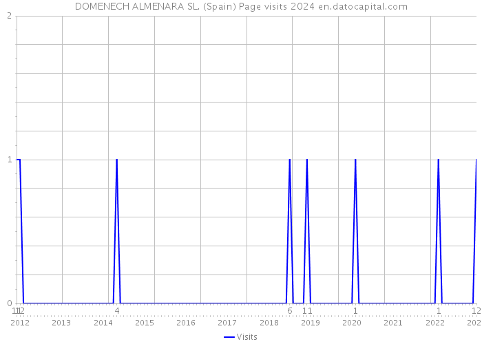 DOMENECH ALMENARA SL. (Spain) Page visits 2024 
