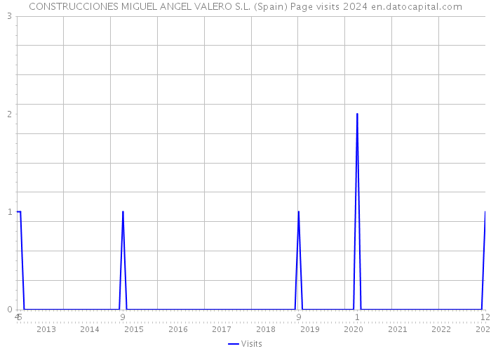 CONSTRUCCIONES MIGUEL ANGEL VALERO S.L. (Spain) Page visits 2024 