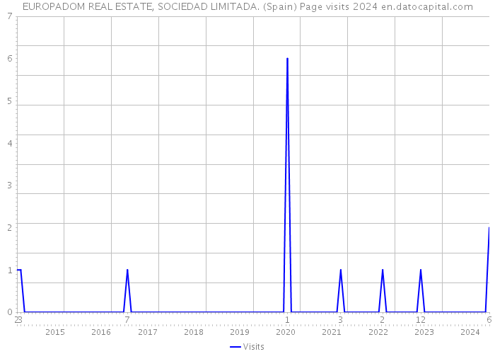 EUROPADOM REAL ESTATE, SOCIEDAD LIMITADA. (Spain) Page visits 2024 