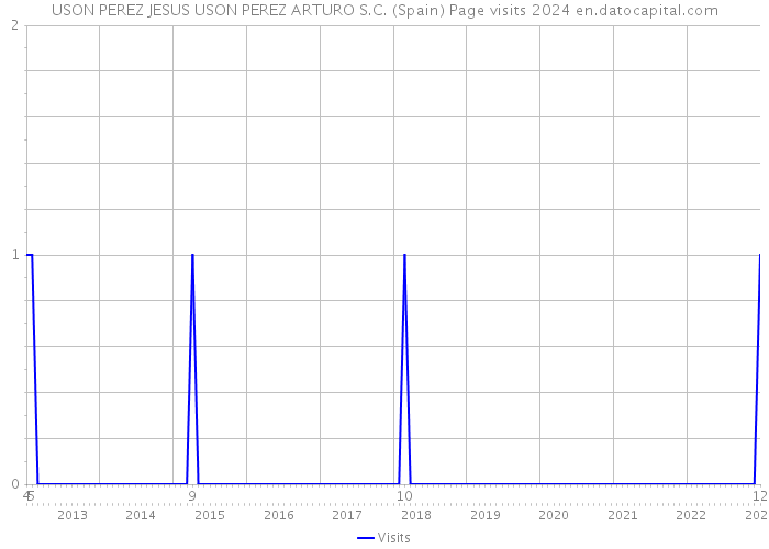 USON PEREZ JESUS USON PEREZ ARTURO S.C. (Spain) Page visits 2024 