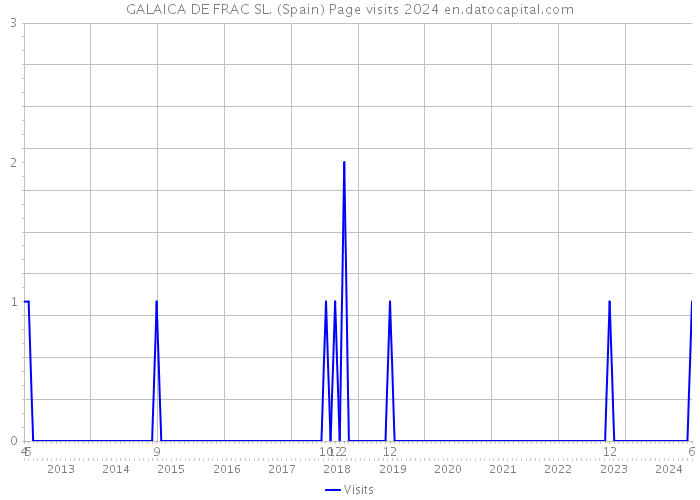 GALAICA DE FRAC SL. (Spain) Page visits 2024 