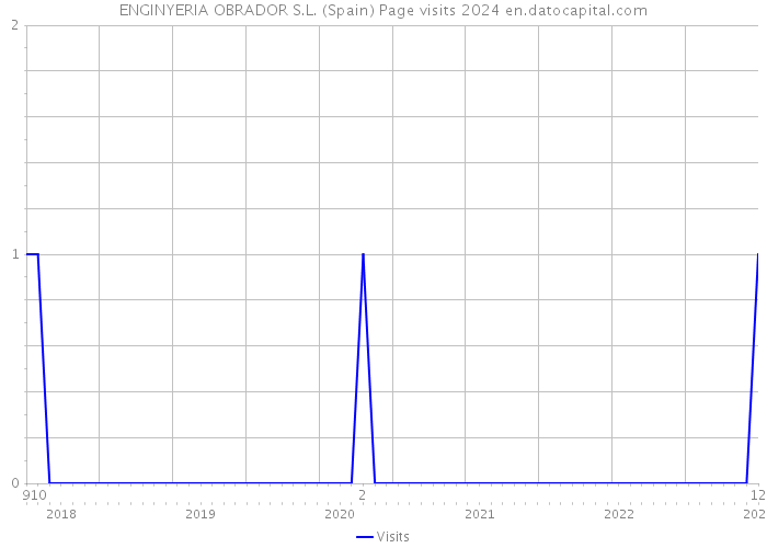 ENGINYERIA OBRADOR S.L. (Spain) Page visits 2024 