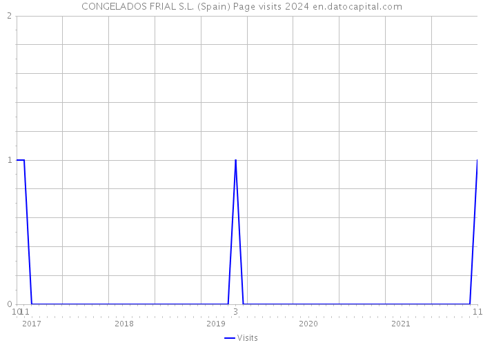 CONGELADOS FRIAL S.L. (Spain) Page visits 2024 