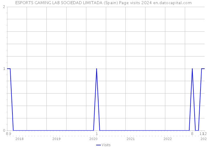 ESPORTS GAMING LAB SOCIEDAD LIMITADA (Spain) Page visits 2024 
